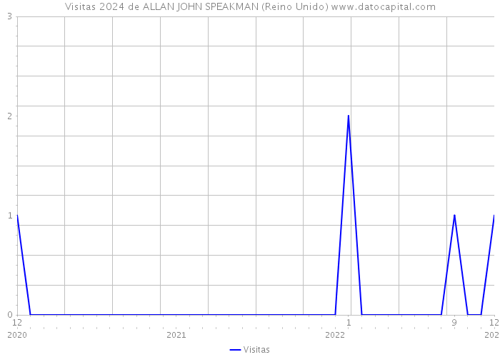 Visitas 2024 de ALLAN JOHN SPEAKMAN (Reino Unido) 