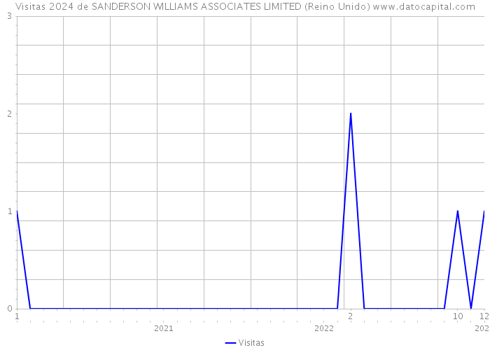 Visitas 2024 de SANDERSON WILLIAMS ASSOCIATES LIMITED (Reino Unido) 