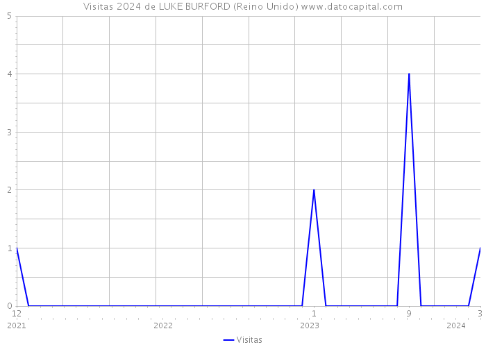 Visitas 2024 de LUKE BURFORD (Reino Unido) 