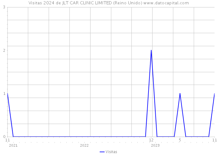 Visitas 2024 de JLT CAR CLINIC LIMITED (Reino Unido) 