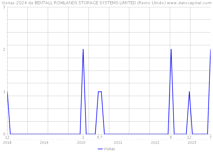 Visitas 2024 de BENTALL ROWLANDS STORAGE SYSTEMS LIMITED (Reino Unido) 