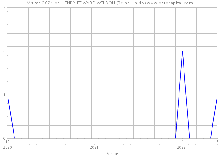 Visitas 2024 de HENRY EDWARD WELDON (Reino Unido) 