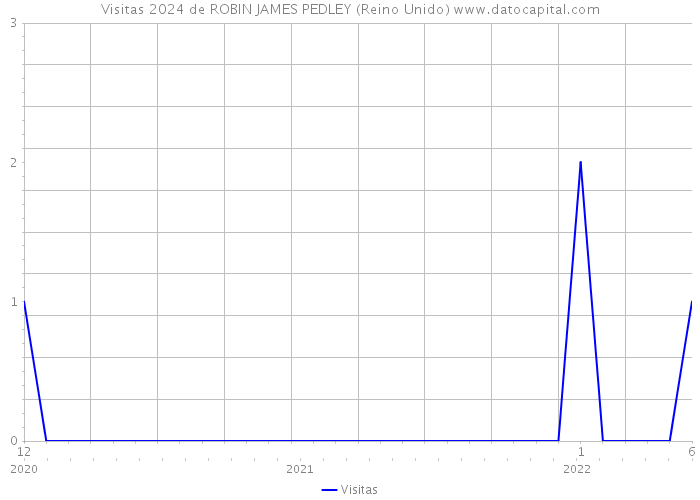 Visitas 2024 de ROBIN JAMES PEDLEY (Reino Unido) 