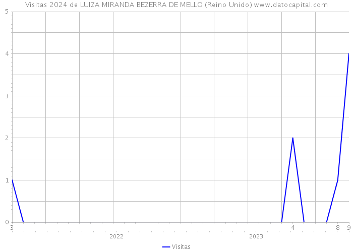 Visitas 2024 de LUIZA MIRANDA BEZERRA DE MELLO (Reino Unido) 