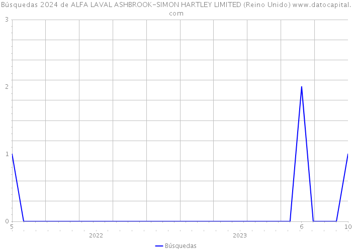 Búsquedas 2024 de ALFA LAVAL ASHBROOK-SIMON HARTLEY LIMITED (Reino Unido) 