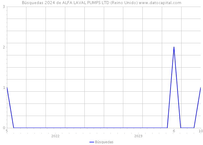 Búsquedas 2024 de ALFA LAVAL PUMPS LTD (Reino Unido) 