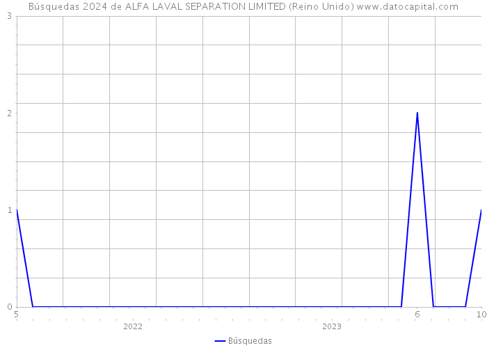 Búsquedas 2024 de ALFA LAVAL SEPARATION LIMITED (Reino Unido) 