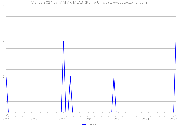 Visitas 2024 de JAAFAR JALABI (Reino Unido) 