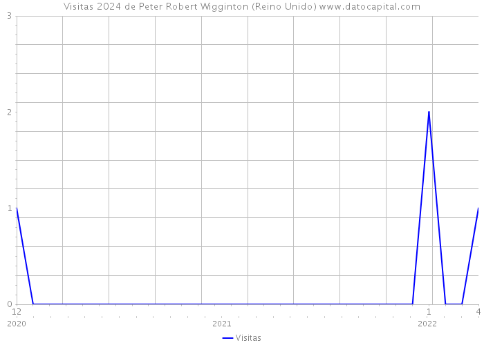 Visitas 2024 de Peter Robert Wigginton (Reino Unido) 