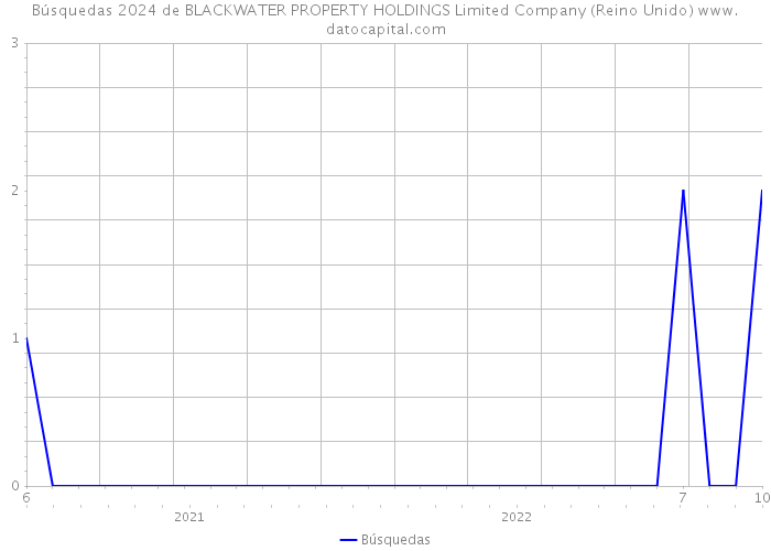 Búsquedas 2024 de BLACKWATER PROPERTY HOLDINGS Limited Company (Reino Unido) 