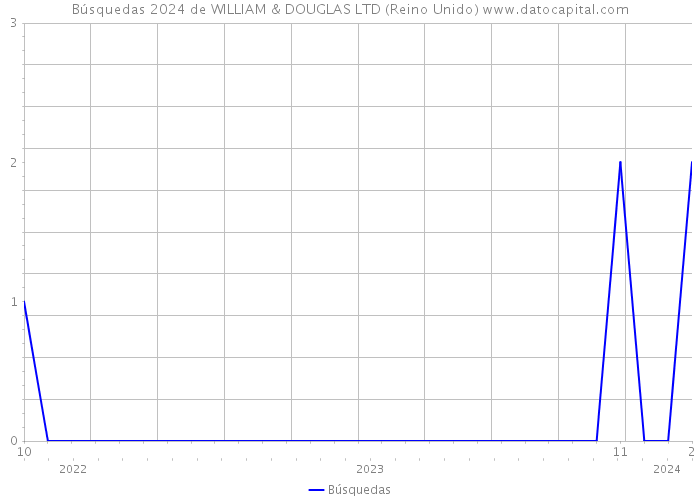 Búsquedas 2024 de WILLIAM & DOUGLAS LTD (Reino Unido) 