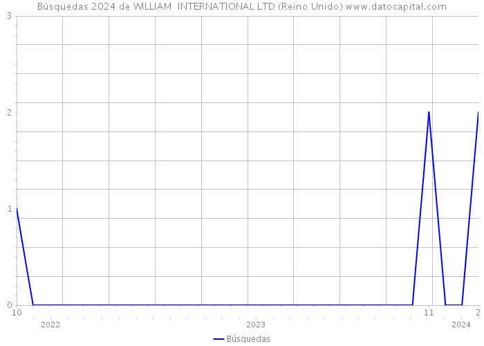 Búsquedas 2024 de WILLIAM INTERNATIONAL LTD (Reino Unido) 