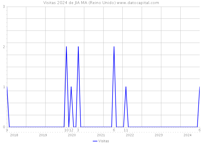 Visitas 2024 de JIA MA (Reino Unido) 