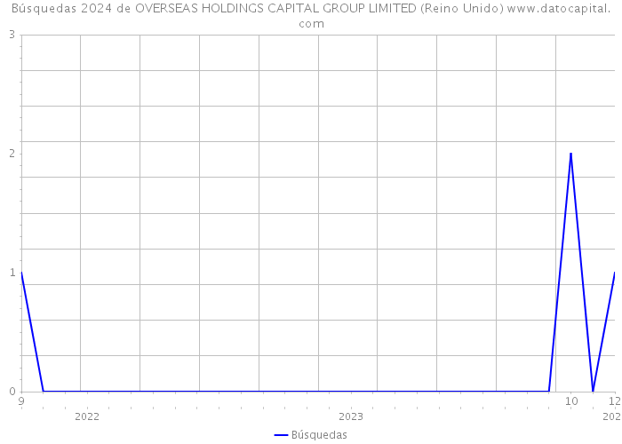 Búsquedas 2024 de OVERSEAS HOLDINGS CAPITAL GROUP LIMITED (Reino Unido) 