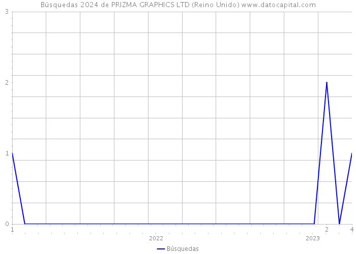 Búsquedas 2024 de PRIZMA GRAPHICS LTD (Reino Unido) 