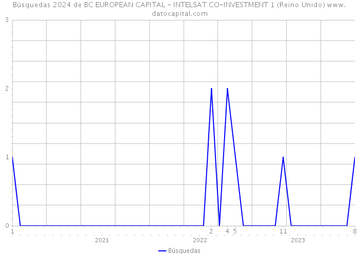Búsquedas 2024 de BC EUROPEAN CAPITAL - INTELSAT CO-INVESTMENT 1 (Reino Unido) 