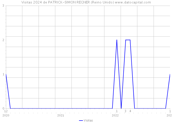 Visitas 2024 de PATRICK-SIMON REGNER (Reino Unido) 