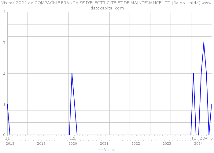 Visitas 2024 de COMPAGNIE FRANCAISE D'ELECTRICITE ET DE MAINTENANCE LTD (Reino Unido) 