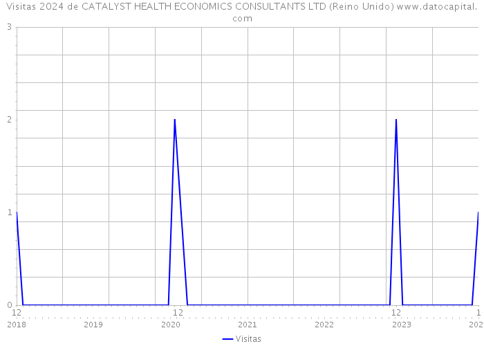 Visitas 2024 de CATALYST HEALTH ECONOMICS CONSULTANTS LTD (Reino Unido) 