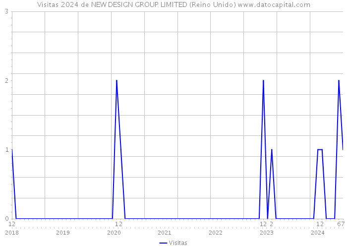 Visitas 2024 de NEW DESIGN GROUP LIMITED (Reino Unido) 