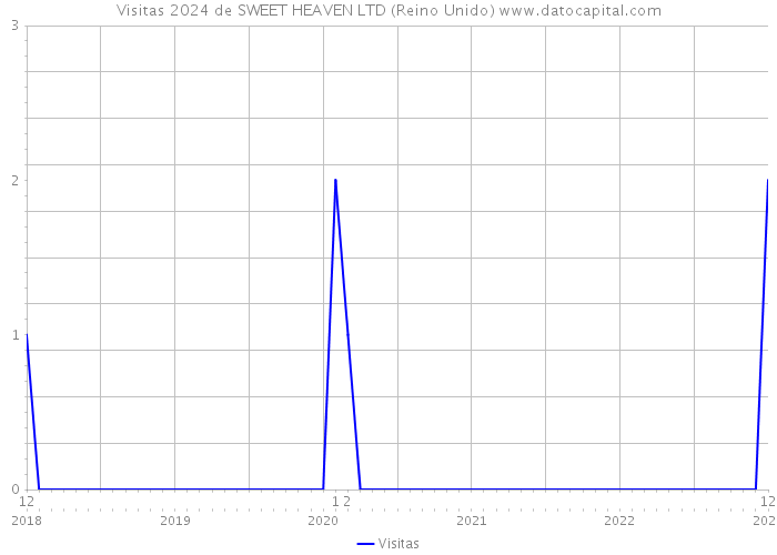 Visitas 2024 de SWEET HEAVEN LTD (Reino Unido) 