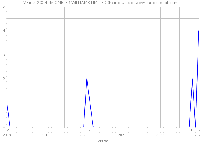Visitas 2024 de OMBLER WILLIAMS LIMITED (Reino Unido) 