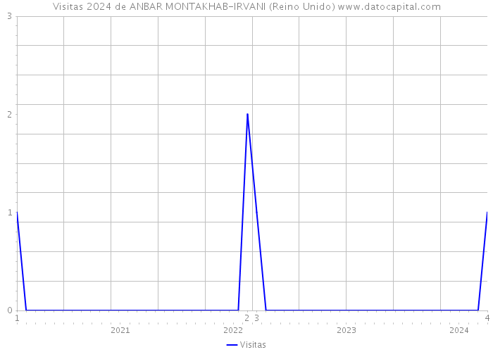 Visitas 2024 de ANBAR MONTAKHAB-IRVANI (Reino Unido) 