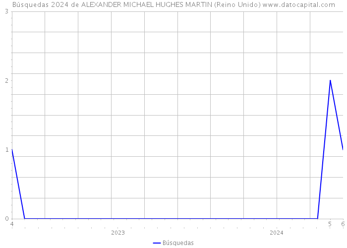 Búsquedas 2024 de ALEXANDER MICHAEL HUGHES MARTIN (Reino Unido) 