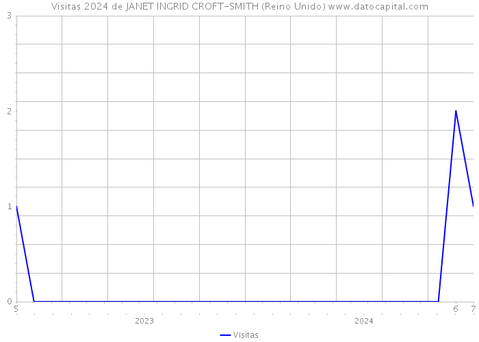 Visitas 2024 de JANET INGRID CROFT-SMITH (Reino Unido) 