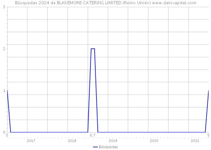 Búsquedas 2024 de BLAKEMORE CATERING LIMITED (Reino Unido) 