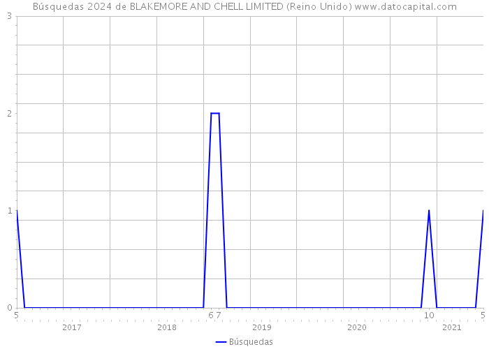 Búsquedas 2024 de BLAKEMORE AND CHELL LIMITED (Reino Unido) 