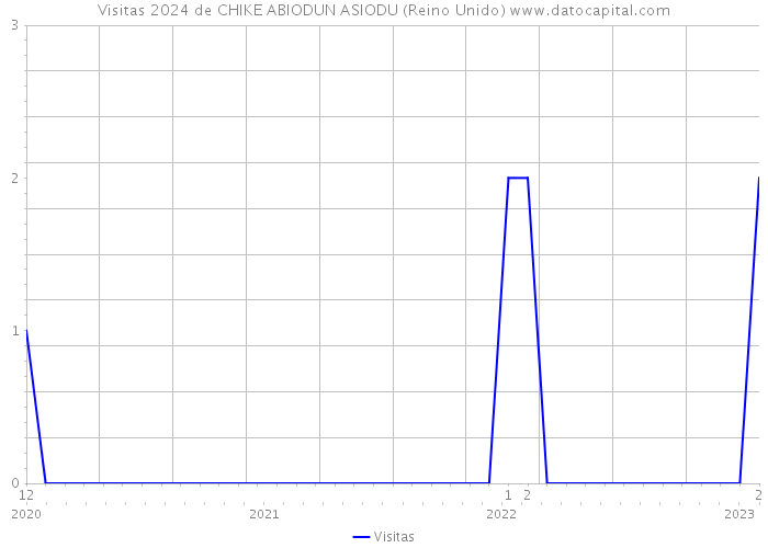 Visitas 2024 de CHIKE ABIODUN ASIODU (Reino Unido) 