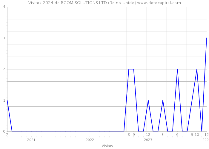 Visitas 2024 de RCOM SOLUTIONS LTD (Reino Unido) 