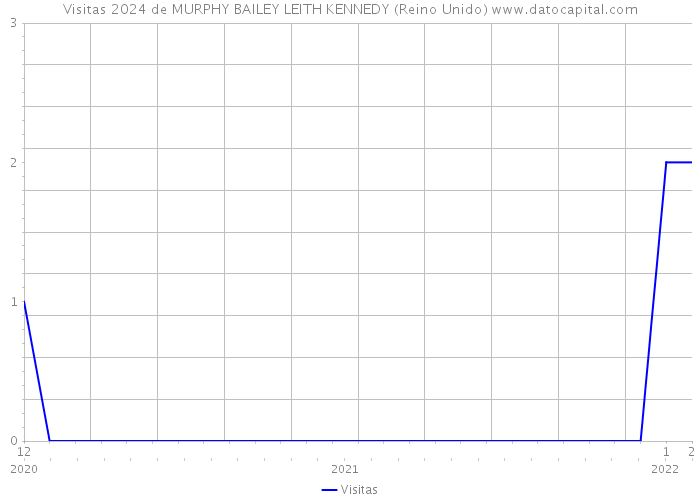 Visitas 2024 de MURPHY BAILEY LEITH KENNEDY (Reino Unido) 