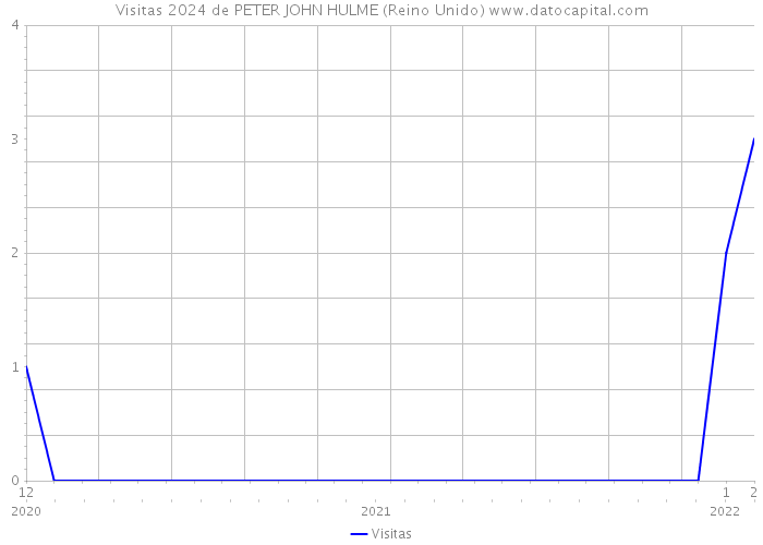 Visitas 2024 de PETER JOHN HULME (Reino Unido) 