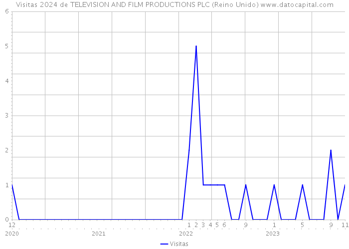 Visitas 2024 de TELEVISION AND FILM PRODUCTIONS PLC (Reino Unido) 