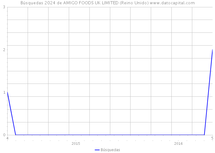Búsquedas 2024 de AMIGO FOODS UK LIMITED (Reino Unido) 