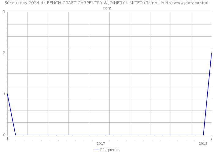 Búsquedas 2024 de BENCH CRAFT CARPENTRY & JOINERY LIMITED (Reino Unido) 