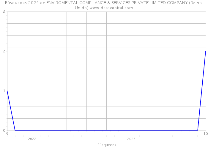 Búsquedas 2024 de ENVIROMENTAL COMPLIANCE & SERVICES PRIVATE LIMITED COMPANY (Reino Unido) 