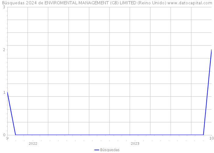 Búsquedas 2024 de ENVIROMENTAL MANAGEMENT (GB) LIMITED (Reino Unido) 