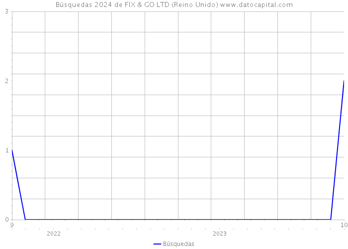 Búsquedas 2024 de FIX & GO LTD (Reino Unido) 