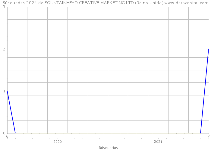 Búsquedas 2024 de FOUNTAINHEAD CREATIVE MARKETING LTD (Reino Unido) 