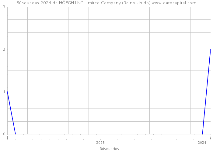 Búsquedas 2024 de HÖEGH LNG Limited Company (Reino Unido) 