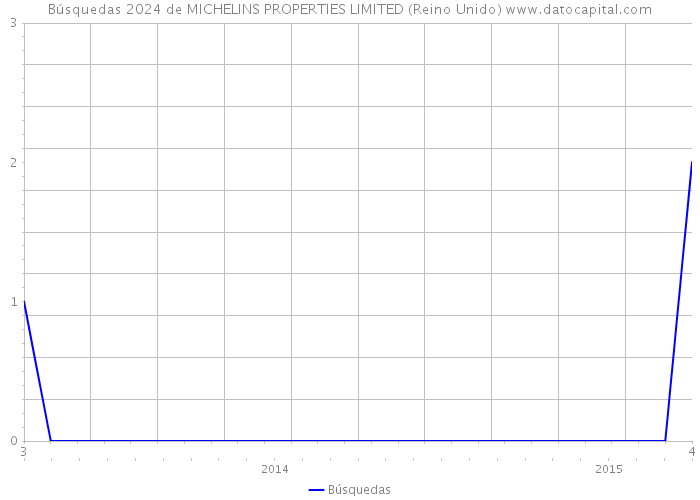 Búsquedas 2024 de MICHELINS PROPERTIES LIMITED (Reino Unido) 