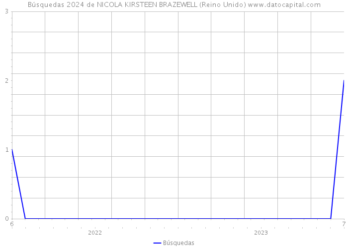 Búsquedas 2024 de NICOLA KIRSTEEN BRAZEWELL (Reino Unido) 
