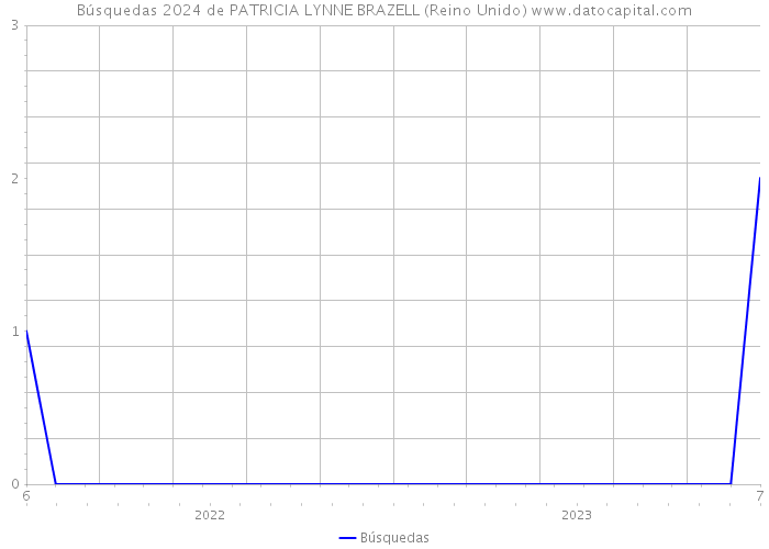 Búsquedas 2024 de PATRICIA LYNNE BRAZELL (Reino Unido) 
