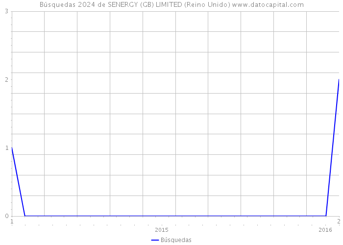 Búsquedas 2024 de SENERGY (GB) LIMITED (Reino Unido) 