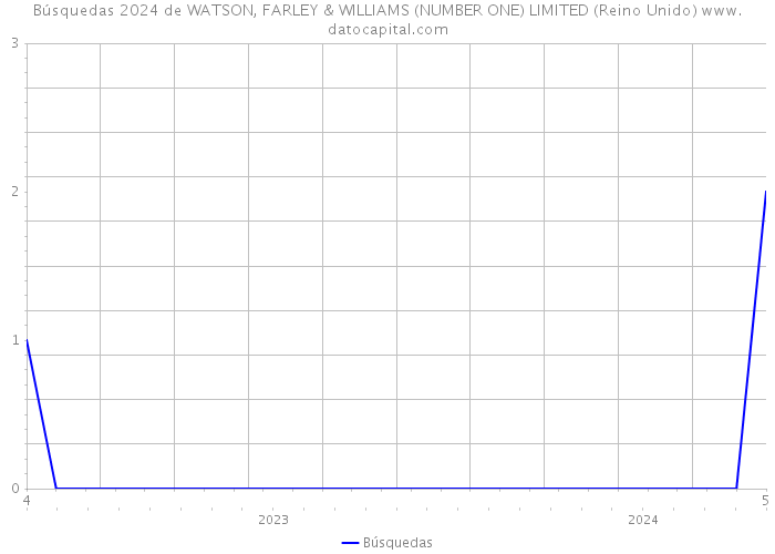 Búsquedas 2024 de WATSON, FARLEY & WILLIAMS (NUMBER ONE) LIMITED (Reino Unido) 