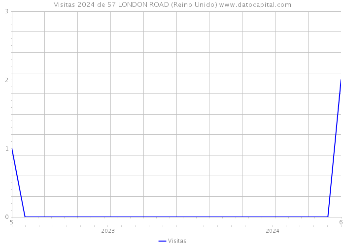 Visitas 2024 de 57 LONDON ROAD (Reino Unido) 