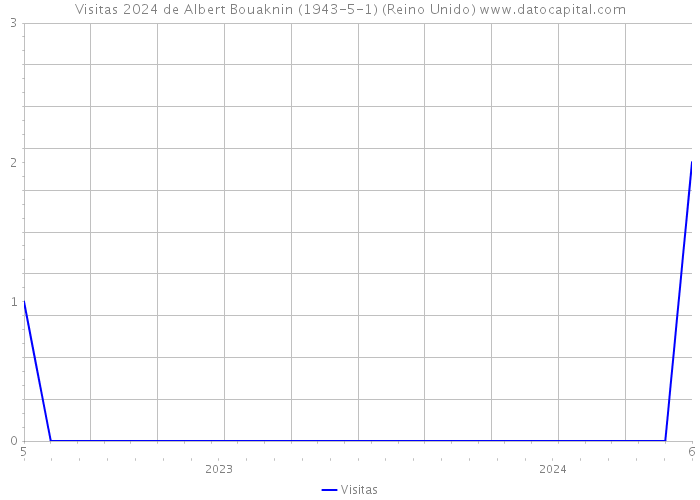 Visitas 2024 de Albert Bouaknin (1943-5-1) (Reino Unido) 